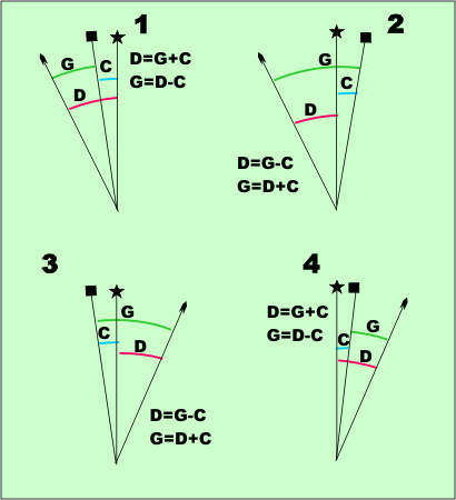 Illustration des quatre cas possibles pour l'orientation du nord magnétique, le nord vrai, et le nord du quadrillage tel que décrit dans le texte